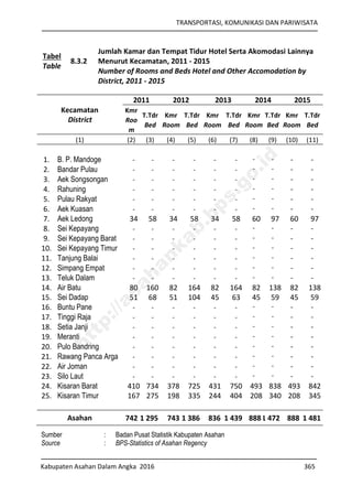 TRANSPORTASI, KOMUNIKASI DAN PARIWISATA
Kabupaten Asahan Dalam Angka 2016 365
Tabel
Table
8.3.2
Jumlah Kamar dan Tempat Tidur Hotel Serta Akomodasi Lainnya
Menurut Kecamatan, 2011 - 2015
Number of Rooms and Beds Hotel and Other Accomodation by
District, 2011 - 2015
Kecamatan
District
2011 2012 2013 2014 2015
Kmr
Roo
m
T.Tdr
Bed
Kmr
Room
T.Tdr
Bed
Kmr
Room
T.Tdr
Bed
Kmr
Room
T.Tdr
Bed
Kmr
Room
T.Tdr
Bed
(1) (2) (3) (4) (5) (6) (7) (8) (9) (10) (11)
1. B. P. Mandoge - - - - - - - - - -
2. Bandar Pulau - - - - - - - - - -
3. Aek Songsongan - - - - - - - - - -
4. Rahuning - - - - - - - - - -
5. Pulau Rakyat - - - - - - - - - -
6. Aek Kuasan - - - - - - - - - -
7. Aek Ledong 34 58 34 58 34 58 60 97 60 97
8. Sei Kepayang - - - - - - - - - -
9. Sei Kepayang Barat - - - - - - - - - -
10. Sei Kepayang Timur - - - - - - - - - -
11. Tanjung Balai - - - - - - - - - -
12. Simpang Empat - - - - - - - - - -
13. Teluk Dalam - - - - - - - - - -
14. Air Batu 80 160 82 164 82 164 82 138 82 138
15. Sei Dadap 51 68 51 104 45 63 45 59 45 59
16. Buntu Pane - - - - - - - - - -
17. Tinggi Raja - - - - - - - - - -
18. Setia Janji - - - - - - - - - -
19. Meranti - - - - - - - - - -
20. Pulo Bandring - - - - - - - - - -
21. Rawang Panca Arga - - - - - - - - - -
22. Air Joman - - - - - - - - - -
23. Silo Laut - - - - - - - - - -
24. Kisaran Barat 410 734 378 725 431 750 493 838 493 842
25. Kisaran Timur 167 275 198 335 244 404 208 340 208 345
Asahan 742 1 295 743 1 386 836 1 439 8881 472 888 1 481
Sumber : Badan Pusat Statistik Kabupaten Asahan
Source : BPS-Statistics of Asahan Regency
http://asahankab.bps.go.id
 