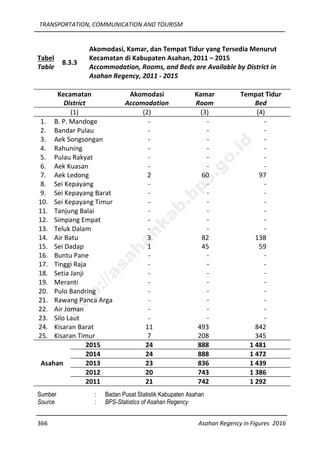 TRANSPORTATION, COMMUNICATION AND TOURISM
366 Asahan Regency in Figures 2016
Tabel
Table
8.3.3
Akomodasi, Kamar, dan Tempat Tidur yang Tersedia Menurut
Kecamatan di Kabupaten Asahan, 2011 – 2015
Accommodation, Rooms, and Beds are Available by District in
Asahan Regency, 2011 - 2015
Kecamatan
District
Akomodasi
Accomodation
Kamar
Room
Tempat Tidur
Bed
(1) (2) (3) (4)
1. B. P. Mandoge - - -
2. Bandar Pulau - - -
3. Aek Songsongan - - -
4. Rahuning - - -
5. Pulau Rakyat - - -
6. Aek Kuasan - - -
7. Aek Ledong 2 60 97
8. Sei Kepayang - - -
9. Sei Kepayang Barat - - -
10. Sei Kepayang Timur - - -
11. Tanjung Balai - - -
12. Simpang Empat - - -
13. Teluk Dalam - - -
14. Air Batu 3 82 138
15. Sei Dadap 1 45 59
16. Buntu Pane - - -
17. Tinggi Raja - - -
18. Setia Janji - - -
19. Meranti - - -
20. Pulo Bandring - - -
21. Rawang Panca Arga - - -
22. Air Joman - - -
23. Silo Laut - - -
24. Kisaran Barat 11 493 842
25. Kisaran Timur 7 208 345
Asahan
2015 24 888 1 481
2014 24 888 1 472
2013 23 836 1 439
2012 20 743 1 386
2011 21 742 1 292
Sumber : Badan Pusat Statistik Kabupaten Asahan
Source : BPS-Statistics of Asahan Regency
http://asahankab.bps.go.id
 