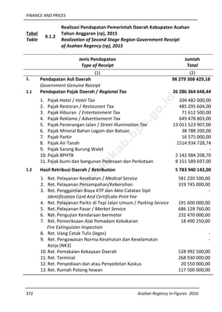 FINANCE AND PRICES
372 Asahan Regency in Figures 2016
Tabel
Table
9.1.2
Realisasi Pendapatan Pemerintah Daerah Kabupaten Asahan
Tahun Anggaran (rp), 2015
Realization of Second Stage Region Government Receipt
of Asahan Regency (rp), 2015
Jenis Pendapatan
Type of Receipt
Jumlah
Total
(1) (2)
1. Pendapatan Asli Daerah
Government Genuine Receipt
98 279 308 429,18
1.1 Pendapatan Pajak Daerah / Regional Tax 26 286 364 648,44
1. Pajak Hotel / Hotel Tax 204 482 000,00
2. Pajak Restoran / Restaurant Tax 485 295 604,00
3. Pajak Hiburan / Entertainment Tax 71 612 500,00
4. Pajak Reklame / Advertisement Tax 649 478 803,00
5. Pajak Penerangan Jalan / Street Illumination Tax 13 011 523 907,00
6. Pajak Mineral Bahan Logam dan Batuan 38 788 200,00
7. Pajak Parkir 16 575 000,00
8. Pajak Air Tanah 1514 934 728,74
9. Pajak Sarang Burung Walet -
10. Pajak BPHTB 2 142 084 208,70
11. Pajak bumi dan bangunan Pedesaan dan Perkotaan 8 151 589 697,00
1.2 Hasil Retribusi Daerah / Retribution 5 783 940 142,00
1. Ret. Pelayanan Kesehatan / Medical Service
2. Ret. Pelayanan Persampahan/Kebersihan
3. Ret. Penggantian Biaya KTP dan Akte Catatan Sipil
Identification Card And Certificate Print Fee
4. Ret. Pelayanan Parkir di Tepi Jalan Umum / Parking Service
5. Ret. Pelayanan Pasar / Market Service
6. Ret. Pengujian Kendaraan bermotor
7. Ret. Pemeriksaan Alat Pemadam Kebakaran
Fire Extinguister Inspection
8. Ret. Uang Cetak Tulis (leges)
9. Ret. Pengawasan Norma Kesehatan dan Keselamatan
Kerja (NK3)
10. Ret. Pemakaian Kekayaan Daerah
11. Ret. Terminal
12. Ret. Penyediaan dan atau Penyedotan Kaskus
13. Ret. Rumah Potong hewan
14. Penjualan Produksi Usaha Daerah
581 220 500,00
319 745 000,00
-
191 600 000,00
686 128 760,00
232 470 000,00
18 490 250,00
-
-
528 992 500,00
268 930 000,00
20 550 000,00
117 500 000,00
http://asahankab.bps.go.id
 