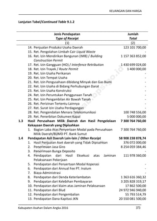KEUANGAN DAN HARGA
Kabupaten Asahan Dalam Angka 2016 373
Lanjutan Tabel/Continued Table 9.1.2
Jenis Pendapatan
Type of Receipt
Jumlah
Total
(1) (2)
14. Penjualan Produksi Usaha Daerah
15. Ret. Pengolahan Limbah Cair Liquid Waste
16. Ret. Izin Mendirikan Bangunan (IMB) / Building
Construction Permit
17. Ret. Izin Gangguan (HO) / Interfence Retribution
18. Ret. Izin Trayek / Route Permit
19. Ret. Izin Usaha Perikanan
20. Ret. Izin Tempat Usaha
21. Ret. Izin Pengusahaan dibidang Minyak dan Gas Bumi
22. Ret. Izin Usaha di Bidang Perhubungan Darat
23. Ret. Izin Usaha Konstruksi
24. Ret. Izin Peruntukan Penggunaan Tanah
25. Ret. Izin Pengambilan Air Bawah Tanah
26. Ret. Perizinan Tertentu Lainnya
27. Ret. Surat Izin Usaha Perdagangan
28. Ret. Pengendalian Menara Telekomunikasi
29. Ret. Penerbitan Dokumen Kapal
123 101 700,00
-
1 157 363 852,00
1 430 699 024,00
1 400 000,00
-
-
-
-
-
-
-
-
-
100 748 556,00
5 000 000,00
1.3 Hasil Perusahaan Milik Daerah dan Hasil Pengelolaan
Kekayaan Daerah yang Dipisahkan
7 300 764 760,00
1. Bagian Laba Atas Penyertaan Modal pada Perusahaan 7 300 764 760,00
Milik Daerah/BUMD PT. Bank Sumut
1.4 Pendapatan Asli Daerah Lain-lain / Other Receipt
1. Hasil Penjualan Aset daerah yang Tidak Dipisahkan
2. Penerimaan Jasa Giro
3. Penerimaan Bunga Deposito
4. Pendapatan dari Hasil Eksekusi atas Jaminan
Pelaksanaan Pekerjaan
5. Pendapatan dari Penyertaan Modal Koperasi
6. Pendapatan dari Annual Fee PT. Inalum
7. Biaya Administrasi
8. Pendapatan dari Denda Keterlambatan
9. Pendapatan dari Kelebihan Pembayaran
10. Pendapatan dari klaim atas Jaminan Pelaksanaan
11. Pendapatan dari Blud
12. Pendapatan dari Pengembalian
13. Pendapatan Dana Kapitasi JKN
58 908 238 878,74
376 072 000,00
8 254 059 384,46
-
111 978 360,00
-
-
-
1 363 616 360,32
3 205 828 319,17
17 862 500,00
24 972 946 940,00
55 793 514,79
20 550 081 500,00
http://asahankab.bps.go.id
 