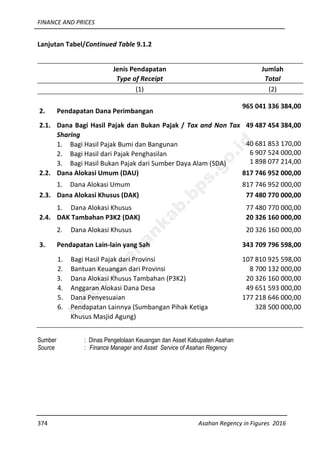 FINANCE AND PRICES
374 Asahan Regency in Figures 2016
Lanjutan Tabel/Continued Table 9.1.2
Jenis Pendapatan
Type of Receipt
Jumlah
Total
(1) (2)
2. Pendapatan Dana Perimbangan
965 041 336 384,00
2.1. Dana Bagi Hasil Pajak dan Bukan Pajak / Tax and Non Tax
Sharing
49 487 454 384,00
1. Bagi Hasil Pajak Bumi dan Bangunan
2. Bagi Hasil dari Pajak Penghasilan
3. Bagi Hasil Bukan Pajak dari Sumber Daya Alam (SDA)
40 681 853 170,00
6 907 524 000,00
1 898 077 214,00
2.2. Dana Alokasi Umum (DAU) 817 746 952 000,00
1. Dana Alokasi Umum 817 746 952 000,00
2.3. Dana Alokasi Khusus (DAK) 77 480 770 000,00
1. Dana Alokasi Khusus 77 480 770 000,00
2.4. DAK Tambahan P3K2 (DAK) 20 326 160 000,00
2. Dana Alokasi Khusus 20 326 160 000,00
3. Pendapatan Lain-lain yang Sah 343 709 796 598,00
1. Bagi Hasil Pajak dari Provinsi
2. Bantuan Keuangan dari Provinsi
107 810 925 598,00
8 700 132 000,00
3. Dana Alokasi Khusus Tambahan (P3K2)
4. Anggaran Alokasi Dana Desa
5. Dana Penyesuaian
6. Pendapatan Lainnya (Sumbangan Pihak Ketiga
Khusus Masjid Agung)
20 326 160 000,00
49 651 593 000,00
177 218 646 000,00
328 500 000,00
Sumber : Dinas Pengelolaan Keuangan dan Asset Kabupaten Asahan
Source : Finance Manager and Asset Service of Asahan Regency
http://asahankab.bps.go.id
 
