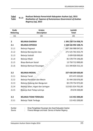 KEUANGAN DAN HARGA
Kabupaten Asahan Dalam Angka 2016 375
Tabel
Table
9.1.3
Realisasi Belanja Pemerintah Kabupaten Asahan (rp), 2015
Realization of Expense of Autonomous Government of Asahan
Regency (rp), 2015
Kode
Rekening
Uraian
Description
Jumlah
Total
(1) (2) (3)
2 BELANJA DAERAH 1 395 720 714 938,76
2.1 BELANJA OPERASI 1 168 166 992 108,76
2.1.1 Belanja Pegawai 687 266 988 047,81
2.1.2 Belanja Barang dan Jasa 271 525 763 353,79
2.1.3 Belanja Subsidi 2 699 928 000,00
2.1.4 Belanja Hibah 81 578 774 196,00
2.1.5 Biaya Bantuan Sosial 13 750 712 000,00
2.1.6 Belanja Bantuan Keuangan 111 344 826 511,16
2.2 BELANJA MODAL 227 438 269 630,00
2.2.1 Belanja Tanah 872 473 320,00
2.2.2 Belanja Peralatan dan Mesin 31 444 350 076,00
2.2.3 Belanja Gedung dan Bangunan 82 270 754 973,00
2.2.4 Belanja Jalan, Irigasi dan Jaringan 112 821 014 761,00
2.2.5 Belanja Aset Tetap Lainnya 29 676 500,00
2.3 BELANJA TIDAK TERDUGA 115 453 200,00
2.3.1 Belanja Tidak Terduga 115 453 200,00
Sumber : Dinas Pengelolaan Keuangan dan Asset Kabupaten Asahan
Source : Finance Manager and Asset Service of Asahan Regency
http://asahankab.bps.go.id
 