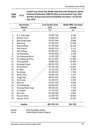 KEUANGAN DAN HARGA
Kabupaten Asahan Dalam Angka 2016 377
Tabel
Table
9.1.5
Jumlah Luas Tanah dan Wajib Pajak Bumi dan Bangunan Sektor
Pedesaan/Perkotaan (PBB-P2) Menurut Kecamatan (rp), 2015
Number of Area and Land and Building Tax Payers by District
(rp), 2015
Kecamatan
District
Luas Tanah/ Area
(m2
)
Wajib PBB/ Tax Payer
(orang)
(1) (2) (3)
1. B. P. Mandoge 19 907 742 8 146
2. Bandar Pulau 15 689 278 8 519
3. Aek Songsongan 35 675 284 9 004
4. Rahuning 37 483 215 11 929
5. Pulau Rakyat 52 746 959 10 256
6. Aek Kuasan 30 622 570 4 157
7. Aek Ledong 81 809 212 5 029
8. Sei Kepayang 30 659 656 2 338
9. Sei Kepayang Barat 11 071 155 1 662
10. Sei Kepayang Timur 66 771 027 11 603
11. Tanjung Balai 25 891 653 10 465
12. Simpang Empat 38 211 359 6 149
13. Teluk Dalam 41 332 299 12 852
14. Air Batu 35 231 232 8 433
15. Sei Dadap 42 205 625 7 796
16. Buntu Pane 18 446 325 5 277
17. Tinggi Raja 68 051 630 6 002
18. Setia Janji 35 109 074 5 497
19. Meranti 23 607 309 4 630
20. Pulo Bandring 26 828 407 6 374
21. Rawang Panca Arga 40 768 165 7 746
22. Air Joman 15 775 455 4 828
23. Silo Laut 85 240 280 9 001
24. Kisaran Barat 13 280 760 20 062
25. Kisaran Timur 9 336 460 14 215
Asahan 901 752 131 201 970
Sumber : Dinas Pendapatan Asahan
Source : Receipt Board of Asahan Regency
http://asahankab.bps.go.id
 