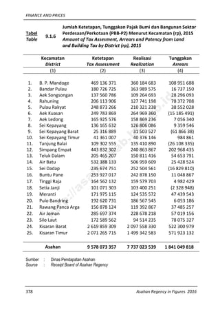 FINANCE AND PRICES
378 Asahan Regency in Figures 2016
Tabel
Table
9.1.6
Jumlah Ketetapan, Tunggakan Pajak Bumi dan Bangunan Sektor
Perdesaan/Perkotaan (PBB-P2) Menurut Kecamatan (rp), 2015
Amount of Tax Assesment, Arrears and Potency from Land
and Building Tax by District (rp), 2015
Kecamatan
District
Ketetapan
Tax Assessment
Realisasi
Realization
Tunggakan
Arrears
(1) (2) (3) (4)
1. B. P. Mandoge 469 136 371 360 184 683 108 951 688
2. Bandar Pulau 180 726 725 163 989 575 16 737 150
3. Aek Songsongan 137 560 786 109 264 693 28 296 093
4. Rahuning 206 113 906 127 741 198 78 372 708
5. Pulau Rakyat 248 873 266 210 321 238 38 552 028
6. Aek Kuasan 249 783 869 264 969 360 (15 185 491)
7. Aek Ledong 165 925 576 158 869 236 7 056 340
8. Sei Kepayang 136 165 632 126 806 086 9 359 546
9. Sei Kepayang Barat 25 316 889 31 503 527 (61 866 38)
10. Sei Kepayang Timur 41 361 007 40 376 146 984 861
11. Tanjung Balai 109 302 555 135 410 890 (26 108 335)
12. Simpang Empat 443 832 302 240 863 867 202 968 435
13. Teluk Dalam 205 465 207 150 811 416 54 653 791
14. Air Batu 532 388 133 506 959 609 25 428 524
15. Sei Dadap 235 674 751 252 504 561 (16 829 810)
16. Buntu Pane 253 927 017 242 878 150 11 048 867
17. Tinggi Raja 164 562 132 159 579 703 4 982 429
18. Setia Janji 101 071 303 103 400 251 (2 328 948)
19. Meranti 171 975 115 124 535 572 47 439 543
20. Pulo Bandring 192 620 731 186 567 545 6 053 186
21. Rawang Panca Arga 156 878 124 119 392 867 37 485 257
22. Air Joman 285 697 374 228 678 218 57 019 156
23. Silo Laut 172 589 562 94 514 235 78 075 327
24. Kisaran Barat 2 619 859 309 2 097 558 330 522 300 979
25. Kisaran Timur 2 071 265 715 1 499 342 583 571 923 132
Asahan 9 578 073 357 7 737 023 539 1 841 049 818
Sumber : Dinas Pendapatan Asahan
Source : Receipt Board of Asahan Regency
http://asahankab.bps.go.id
 