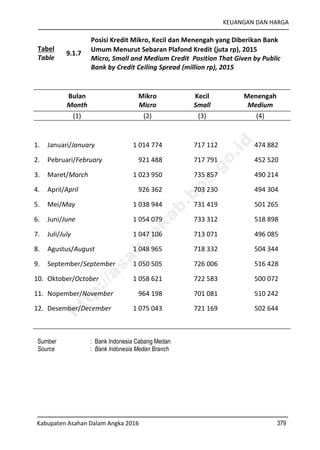 KEUANGAN DAN HARGA
Kabupaten Asahan Dalam Angka 2016 379
Tabel
Table
9.1.7
Posisi Kredit Mikro, Kecil dan Menengah yang Diberikan Bank
Umum Menurut Sebaran Plafond Kredit (juta rp), 2015
Micro, Small and Medium Credit Position That Given by Public
Bank by Credit Ceiling Spread (million rp), 2015
Bulan
Month
Mikro
Micro
Kecil
Small
Menengah
Medium
(1) (2) (3) (4)
1. Januari/January 1 014 774 717 112 474 882
2. Pebruari/February 921 488 717 791 452 520
3. Maret/March 1 023 950 735 857 490 214
4. April/April 926 362 703 230 494 304
5. Mei/May 1 038 944 731 419 501 265
6. Juni/June 1 054 079 733 312 518 898
7. Juli/July 1 047 106 713 071 496 085
8. Agustus/August 1 048 965 718 332 504 344
9. September/September 1 050 505 726 006 516 428
10. Oktober/October 1 058 621 722 583 500 072
11. Nopember/November 964 198 701 081 510 242
12. Desember/December 1 075 043 721 169 502 644
Sumber : Bank Indonesia Cabang Medan
Source : Bank Indonesia Medan Branch
http://asahankab.bps.go.id
 