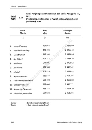 FINANCE AND PRICES
380 Asahan Regency in Figures 2016
Tabel
Table
9.1.8
Posisi Penghimpunan Dana Rupiah dan Valuta Asing (juta rp),
2015
Outstanding Fund Position in Rupiah and Foreign Exchange
(million rp), 2015
Bulan
Month
Giro
Giro
Tabungan
Saving
(1) (2) (3)
1. Januari/January 457 963 2 424 560
2. Pebruari/February 470 493 2 425 242
3. Maret/March 513 103 2 399 026
4. April/April 501 272 2 463 616
5. Mei/May 577 805 2 475 663
6. Juni/June 571 308 2 448 542
7. Juli/July 509 870 2 422 018
8. Agustus/August 616 547 2 754 766
9. September/September 699 490 2 466 850
10. Oktober/October 637 405 2 492 372
11. Nopember/November 625 183 2 606 629
12. Desember/December 507 833 2 963 204
Sumber : Bank Indonesia Cabang Medan
Source : Bank Indonesia Medan Branch
http://asahankab.bps.go.id
 