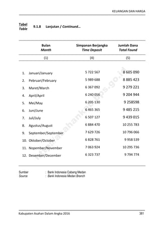 KEUANGAN DAN HARGA
Kabupaten Asahan Dalam Angka 2016 381
Tabel
Table
9.1.8 Lanjutan / Continued…
Bulan
Month
Simpanan Berjangka
Time Deposit
Jumlah Dana
Total Found
(1) (4) (5)
1. Januari/January 5 722 567 8 605 090
2. Pebruari/February 5 989 688 8 885 423
3. Maret/March 6 367 092 9 279 221
4. April/April 6 240 056 9 204 944
5. Mei/May 6 205 130 9 258598
6. Juni/June 6 465 365 9 485 215
7. Juli/July 6 507 127 9 439 015
8. Agustus/August 6 884 470 10 255 783
9. September/September 7 629 726 10 796 066
10. Oktober/October 6 828 761 9 958 539
11. Nopember/November 7 063 924 10 295 736
12. Desember/December 6 323 737 9 794 774
Sumber : Bank Indonesia Cabang Medan
Source : Bank Indonesia Medan Branch
http://asahankab.bps.go.id
 