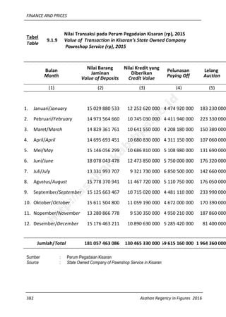 FINANCE AND PRICES
382 Asahan Regency in Figures 2016
Tabel
Table
9.1.9
Nilai Transaksi pada Perum Pegadaian Kisaran (rp), 2015
Value of Transaction in Kisaran’s State Owned Company
Pawnshop Service (rp), 2015
Bulan
Month
Nilai Barang
Jaminan
Value of Deposits
Nilai Kredit yang
Diberikan
Credit Value
Pelunasan
Paying Off
Lelang
Auction
(1) (2) (3) (4) (5)
1. Januari/January 15 029 880 533 12 252 620 000 4 474 920 000 183 230 000
2. Pebruari/February 14 973 564 660 10 745 030 000 4 411 940 000 223 330 000
3. Maret/March 14 829 361 761 10 641 550 000 4 208 180 000 150 380 000
4. April/April 14 695 693 451 10 680 830 000 4 311 150 000 107 060 000
5. Mei/May 15 146 056 299 10 686 810 000 5 108 980 000 131 690 000
6. Juni/June 18 078 043 478 12 473 850 000 5 750 000 000 176 320 000
7. Juli/July 13 331 993 707 9 321 730 000 6 850 500 000 142 660 000
8. Agustus/August 15 778 370 941 11 467 720 000 5 110 750 000 176 050 000
9. September/September 15 125 663 467 10 715 020 000 4 481 110 000 233 990 000
10. Oktober/October 15 611 504 800 11 059 190 000 4 672 000 000 170 390 000
11. Nopember/November 13 280 866 778 9 530 350 000 4 950 210 000 187 860 000
12. Desember/December 15 176 463 211 10 890 630 000 5 285 420 000 81 400 000
Jumlah/Total 181 057 463 086 130 465 330 000 59 615 160 000 1 964 360 000
Sumber : Perum Pegadaian Kisaran
Source : State Owned Company of Pawnshop Service in Kisaran
http://asahankab.bps.go.id
 