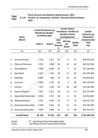 KEUANGAN DAN HARGA
Kabupaten Asahan Dalam Angka 2016 383
Tabel
Table
9.1.10
Posisi Asuransi Jasa Raharja Cabang Kisaran, 2015
Position of Compulsory Accident Insurance Branch Kisaran,
2015
Bulan
Month
Jumlah Kendaraan yg
Membayar Number
of Vehicles paid
Jumlah Korban
Kecelakaan Number of
Accident Victims
(orang/person)
Jumlah
Santunan yg
Dibayarkan
Compenection
Paid
(rp)
Roda 2 Roda 4
Luka-
luka
Wounde
d
Mening
gal
Death
Jumlah
Total
(1) (2) (3) (4) (5) (6) (7)
1. Januari/January 7 210 1 411 47 6 53 408 422 650
2. Pebruari/February 6 913 1 480 46 14 60 442 935 566
3. Maret/March 7 048 1 334 60 7 67 321 196 684
4. April/April 6 341 1 146 49 11 60 361 495 686
5. Mei/May 6 063 968 75 14 89 510 895 833
6. Juni/June 6 804 1 118 36 4 40 382 530 078
7. Juli/July 7 291 1 189 86 18 104 536 238 340
8. Agustus/August 7 947 1 251 62 12 74 452 337 834
9. September/September 8 044 1 291 48 6 54 314 916 887
10. Oktober/October 7 871 1 492 56 17 73 643 952 197
11. Nopember/November 6 569 1 422 31 12 43 335 236 995
12. Desember/December 7 039 1 664 41 8 49 347 310 576
Jumlah/Total 85 140 15 766 637 129 766 5 057 469 326
Sumber : PT. Jasa Raharja (Persero) Perwakilan Kisaran
Source : Jasa Raharja Insurance Company Branch Kisaran
http://asahankab.bps.go.id
 