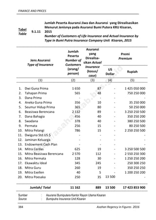 FINANCE AND PRICES
384 Asahan Regency in Figures 2016
Tabel
Table
9.1.11
Jumlah Peserta Asuransi Jiwa dan Asuransi yang Direalisasikan
Menurut Jenisnya pada Asuransi Bumi Putera KRU Kisaran,
2015
Number of Customers of Life Insurance and Actual Insurance by
Type in Bumi Putra Insurance Company Unit Kisaran, 2015
Jens Asuransi
Type of Insurance
Jumlah
Peserta
Number of
Customers
(orang/
person)
Asuransi
yang
Direalisa-
sikan Actual
Insurance
(kasus/
case)
Premi
Premium
US
Dollar
Rupiah
(1) (2) (3) (4) (5)
1. Dwi Guna Prima 1 650 87 - 1 425 050 000
2. Tahapan Prima 565 48 - 750 250 000
3. Dana Prima - - - -
4. Aneka Guna Prima 356 10 - 35 250 000
5. Seumur Hidup Prima 365 80 - 50 250 000
6. Beasiswa Berencana 2 132 89 - 3 250 250 500
7. Dana Bahagia 456 40 - 350 250 200
8. Swadana 378 40 - 380 250 500
9. Permata 256 15 - 80 250 500
10. Mitra Pelangi 786 15 - 2 250 250 500
11. Dwiguna Std.US.$ - - - -
12. Jaminan Keluarga - - - -
13. Endowment Cash Plan - - - -
14. Mitra Cerdas 625 19 - 3 250 500 500
15. Mitra Beasiswa Berencana 2 570 112 - 2 550 250 300
16. Mitra Permata 128 30 - 1 250 250 200
17. Ekawaktu Ideal 345 245 - 250 300 250
18. Mitra Guru 260 19 - 350 250 250
19. Mitra Exellen 40 5 - 1 200 250 200
20. Mitra Poesaka 250 35 13 500 -
Jumlah/ Total 11 162 889 13 500 17 423 853 900
Sumber : Asuransi Bumiputera Kantor Rayon Utama Kisaran
Source : Bumiputra Insurance Unit Kisaran
http://asahankab.bps.go.id
 