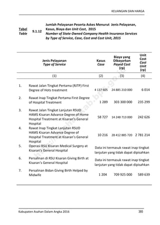 KEUANGAN DAN HARGA
Kabupaten Asahan Dalam Angka 2016 385
Tabel
Table
9.1.12
Jumlah Pelayanan Peserta Askes Menurut Jenis Pelayanan,
Kasus, Biaya dan Unit Cost, 2015
Number of State Owned Company Health Insurance Services
by Type of Service, Case, Cost and Cost Unit, 2015
Jenis Pelayanan
Type of Service
Kasus
Case
Biaya yang
Dibayarkan
Payed Cost
(rp)
Unit
Cost
Cost
Unit
(rp)
(1) (2) (3) (4)
1. Rawat Jalan Tingkat Pertama (RJTP) First
Degree of Hots treatment 4 137 605 24 885 210 000 6 014
2. Rawat Inap Tingkat Pertama First Degree
of Hospital Treatment 1 289 303 300 000 235 299
3. Rawat Jalan Tingkat Lanjutan RSUD
HAMS Kisaran Advance Degree of Home
Hospital Treatment at Kisaran’s General
Hospital
58 727 14 248 713 000 242 626
4. Rawat Inap Tingkat Lanjutan RSUD
HAMS Kisaran Advance Degree of
Hospital Treatment at Kisaran’s General
Hospital
10 216 28 412 885 720 2 781 214
5. Operasi RSU Kisaran Medical Surgery at
Kisaran’s General Hospital
Data ini termasuk rawat inap tingkat
lanjutan yang tidak dapat dipisahkan
6. Persalinan di RSU Kisaran Giving Birth at
Kisaran‘s General Hospital
Data ini termasuk rawat inap tingkat
lanjutan yang tidak dapat dipisahkan
7. Persalinan Bidan Giving Birth Helped by
Midwife 1 204 709 925 000 589 639
http://asahankab.bps.go.id
 