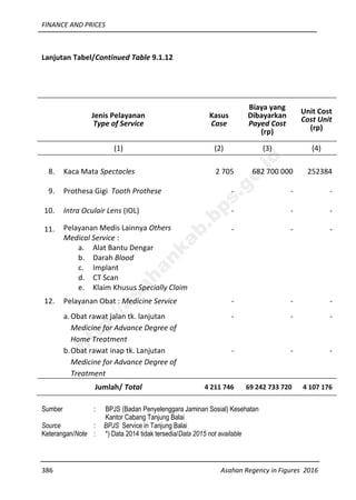 FINANCE AND PRICES
386 Asahan Regency in Figures 2016
Lanjutan Tabel/Continued Table 9.1.12
Jenis Pelayanan
Type of Service
Kasus
Case
Biaya yang
Dibayarkan
Payed Cost
(rp)
Unit Cost
Cost Unit
(rp)
(1) (2) (3) (4)
8. Kaca Mata Spectacles 2 705 682 700 000 252384
9. Prothesa Gigi Tooth Prothese - - -
10. Intra Oculair Lens (IOL) - - -
11. Pelayanan Medis Lainnya Others
Medical Service :
a. Alat Bantu Dengar
b. Darah Blood
c. Implant
d. CT Scan
e. Klaim Khusus Specially Claim
- - -
12. Pelayanan Obat : Medicine Service - - -
a.Obat rawat jalan tk. lanjutan
Medicine for Advance Degree of
Home Treatment
- - -
b.Obat rawat inap tk. Lanjutan
Medicine for Advance Degree of
Treatment
- - -
Jumlah/ Total 4 211 746 69 242 733 720 4 107 176
Sumber : BPJS (Badan Penyelenggara Jaminan Sosial) Kesehatan
Kantor Cabang Tanjung Balai
Source : BPJS Service in Tanjung Balai
Keterangan/Note : *) Data 2014 tidak tersedia/Data 2015 not available
http://asahankab.bps.go.id
 