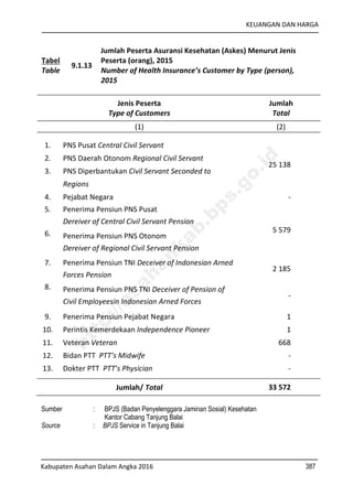 KEUANGAN DAN HARGA
Kabupaten Asahan Dalam Angka 2016 387
Tabel
Table
9.1.13
Jumlah Peserta Asuransi Kesehatan (Askes) Menurut Jenis
Peserta (orang), 2015
Number of Health Insurance’s Customer by Type (person),
2015
Jenis Peserta
Type of Customers
Jumlah
Total
(1) (2)
1. PNS Pusat Central Civil Servant
25 138
2. PNS Daerah Otonom Regional Civil Servant
3. PNS Diperbantukan Civil Servant Seconded to
Regions
4. Pejabat Negara -
5. Penerima Pensiun PNS Pusat
Dereiver of Central Civil Servant Pension
5 5796. Penerima Pensiun PNS Otonom
Dereiver of Regional Civil Servant Pension
7. Penerima Pensiun TNI Deceiver of Indonesian Arned
Forces Pension
2 185
8. Penerima Pensiun PNS TNI Deceiver of Pension of
Civil Employeesin Indonesian Arned Forces
-
9. Penerima Pensiun Pejabat Negara 1
10. Perintis Kemerdekaan Independence Pioneer 1
11. Veteran Veteran 668
12. Bidan PTT PTT’s Midwife -
13. Dokter PTT PTT’s Physician -
Jumlah/ Total 33 572
Sumber : BPJS (Badan Penyelenggara Jaminan Sosial) Kesehatan
Kantor Cabang Tanjung Balai
Source : BPJS Service in Tanjung Balai
http://asahankab.bps.go.id
 