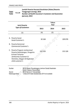 FINANCE AND PRICES
388 Asahan Regency in Figures 2016
Tabel
Table
9.1.14
Jumlah Peserta Asuransi Kesehatan (Askes) Beserta
Tanggungan (orang), 2015
Number of Health Insurance’s Customer and Guarantee
(person), 2015
Jenis Peserta
Type of Customers
Tahun
Year
2013 2014 2015
(1) (4) (5)
A. Peserta Sosial
Sosial Customer’s
30 168 - 109 078
B. Peserta Komersial
Commercial Customer’s
- - -
C. Peserta Program Jamkesmas/
Peserta Gelandangan, Pengemis
& Anak Terlantar
Jamkesmas Customer’s/
Homeless, Begger & Neglected
child customer’s
222 520 - 235 328
Sumber : BPJS (Badan Penyelenggara Jaminan Sosial) Kesehatan
Kantor Cabang Tanjung Balai
Source : BPJS Service in Tanjung Balai
Keterangan/Note : *) Data 2014 tidak tersedia/Data 2014 not available
http://asahankab.bps.go.id
 