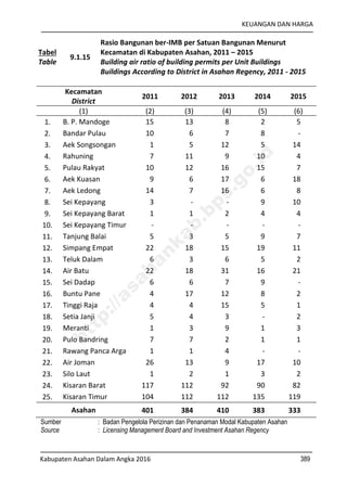 KEUANGAN DAN HARGA
Kabupaten Asahan Dalam Angka 2016 389
Tabel
Table
9.1.15
Rasio Bangunan ber-IMB per Satuan Bangunan Menurut
Kecamatan di Kabupaten Asahan, 2011 – 2015
Building air ratio of building permits per Unit Buildings
Buildings According to District in Asahan Regency, 2011 - 2015
Kecamatan
District
2011 2012 2013 2014 2015
(1) (2) (3) (4) (5) (6)
1. B. P. Mandoge 15 13 8 2 5
2. Bandar Pulau 10 6 7 8 -
3. Aek Songsongan 1 5 12 5 14
4. Rahuning 7 11 9 10 4
5. Pulau Rakyat 10 12 16 15 7
6. Aek Kuasan 9 6 17 6 18
7. Aek Ledong 14 7 16 6 8
8. Sei Kepayang 3 - - 9 10
9. Sei Kepayang Barat 1 1 2 4 4
10. Sei Kepayang Timur - - - - -
11. Tanjung Balai 5 3 5 9 7
12. Simpang Empat 22 18 15 19 11
13. Teluk Dalam 6 3 6 5 2
14. Air Batu 22 18 31 16 21
15. Sei Dadap 6 6 7 9 -
16. Buntu Pane 4 17 12 8 2
17. Tinggi Raja 4 4 15 5 1
18. Setia Janji 5 4 3 - 2
19. Meranti 1 3 9 1 3
20. Pulo Bandring 7 7 2 1 1
21. Rawang Panca Arga 1 1 4 - -
22. Air Joman 26 13 9 17 10
23. Silo Laut 1 2 1 3 2
24. Kisaran Barat 117 112 92 90 82
25. Kisaran Timur 104 112 112 135 119
Asahan 401 384 410 383 333
Sumber : Badan Pengelola Perizinan dan Penanaman Modal Kabupaten Asahan
Source : Licensing Management Board and Investment Asahan Regency
http://asahankab.bps.go.id
 