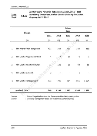 FINANCE AND PRICES
390 Asahan Regency in Figures 2016
Tabel
Table
9.1.16
Jumlah Usaha Perizinan Kabupaten Asahan, 2011 – 2015
Number of Enterprises Asahan District Licensing in Asahan
Regency, 2011- 2015
Uraian
Tahun
Year
2011 2012 2013 2014 2015
(1) (2) (3) (4) (5) (6)
1. Izin Mendirikan Bangunan 401 384 410 383 333
2. Izin Usaha Angkutan Umum 4 7 10 6 7
3. Izin Usaha Jasa Konstruksi 71 121 39 60 85
4. Izin Usaha Galian C 2 - - 1 -
5. Izin Usaha Perdagangan 771 785 704 855 1 004
Jumlah/ Total 1 249 1 297 1 163 1 305 1 429
Sumber : Badan Pengelola Perizinan dan Penanaman Modal Kabupaten Asahan
Source : Licensing Management Board and Investment Asahan Regency
http://asahankab.bps.go.id
 