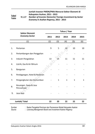 KEUANGAN DAN HARGA
Kabupaten Asahan Dalam Angka 2016 391
Tabel
Table
9.1.17
Jumlah Investor PMDN/PMA Menurut Sektor Ekonomi di
Kabupaten Asahan, 2011 - 2015
Number of Investor Domestic/ Foreign Investment by Sector
Economy in Asahan Regency, 2011 - 2015
Sektor Ekonomi
Economy Sector
Tahun / Year
2011 2012 2013 2014 2015
(1) (2) (3) (4) (5) (6)
1. Pertanian 9 5 10 10 10
2. Pertambangan dan Penggalian - - - - -
3. Industri Pengolahan 13 14 11 11 11
4. Listrik, Gas & Air Minum - - - - -
5. Bangunan - - - - -
6. Perdagangan, Hotel & Restoran - - - - -
7. Pengangkutan dan Komunikasi - 1 1 1 1
8.
Keuangan, Sewa & Jasa
Perusahaan
- - - - -
9. Jasa-Jasa - - - - -
Jumlah/ Total 22 20 22 22 22
Sumber : Badan Pengelola Perizinan dan Penanaman Modal Kabupaten Asahan
Source : Licensing Management Board and Investment Asahan Regency
http://asahankab.bps.go.id
 