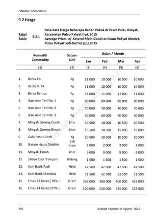 FINANCE AND PRICES
392 Asahan Regency in Figures 2016
9.2 Harga
Tabel
Table
9.2.1
Rata-Rata Harga Beberapa Bahan Pokok di Pasar Pulau Rakyat,
Kecamatan Pulau Rakyat (rp), 2015
Average Prices of Several Main Goods at Pulau Rakyat Market,
Pulau Rakyat Sub-District (rp),2015
Komoditi
Commodity
Satuan
Unit
Bulan / Month
Jan Feb Mar Apr
(1) (2) (3) (4) (5) (6)
1. Beras C4 Kg 11 000 10 000 10 000 10 000
2. Beras Ir. 64 Kg 11 000 10 000 10 000 10 000
3. Beras Ramos Kg 12 000 11 000 11 000 11 000
4. Ikan Asin Teri No. 1 Kg 90 000 80 000 80 000 80 000
5. Ikan Asin Teri No. 2 Kg 70 000 70 000 70 000 70 000
6. Ikan Asin Teri No. 3 Kg 60 000 60 000 60 000 60 000
7. Minyak Goreng Curah Liter 10 500 10 000 10 500 10 500
8. Minyak Goreng Bimoli Liter 15 500 14 500 15 000 15 000
9. Gula Pasir Curah Kg 10 500 10 500 10 500 10 500
10. Garam Halus Dolphin
250
Gram 2 000 2 000 2 000 2 000
11. Minyak Tanah Liter 9 000 9 000 9 000 9 000
12. Sabun Cuci ‘Telepon’ Batang 1 500 1 500 1 500 1 500
13. Kain Batik Padi Helai 47 500 47 500 47 500 47 500
14. Kain Batik Mandala Helai 52 500 52 500 52 500 52 500
15. Emas 22 Karat ( 70% ) Gram 365 000 380 000 400 000 415 000
16. Emas 24 Karat ( 97% ) Gram 500 000 520 000 525 000 525 000
http://asahankab.bps.go.id
 