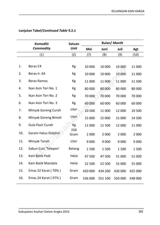 KEUANGAN DAN HARGA
Kabupaten Asahan Dalam Angka 2016 393
Lanjutan Tabel/Continued Table 9.2.1
Komoditi
Commodity
Satuan
Unit
Bulan/ Month
Mei Juni Juli Agt
(1) (2) (7) (8) (9) (10)
1. Beras C4 Kg 10 000 10 000 10 000 11 000
2. Beras Ir. 64 Kg 10 000 10 000 10 000 11 000
3. Beras Ramos Kg 11 000 11 000 11 000 11 500
4. Ikan Asin Teri No. 1 Kg 80 000 80 000 80 000 80 000
5. Ikan Asin Teri No. 2 Kg 70 000 70 000 70 000 70 000
6. Ikan Asin Teri No. 3 Kg 60 000 60 000 60 000 60 000
7. Minyak Goreng Curah Liter 10 500 11 000 12 000 10 500
8. Minyak Goreng Bimoli Liter 15 000 15 000 15 000 14 500
9. Gula Pasir Curah Kg 11 000 11 500 12 000 11 000
10. Garam Halus Dolphin
250
Gram 2 000 2 000 2 000 2 000
11. Minyak Tanah Liter 9 000 9 000 9 000 9 000
12. Sabun Cuci ‘Telepon’ Batang 1 500 1 500 1 500 1 500
13. Kain Batik Padi Helai 47 500 47 500 51 000 51 000
14. Kain Batik Mandala Helai 52 500 52 500 55 000 55 000
15. Emas 22 Karat ( 70% ) Gram 420 000 434 200 430 000 425 000
16. Emas 24 Karat ( 97% ) Gram 536 000 551 100 550 000 548 000
http://asahankab.bps.go.id
 