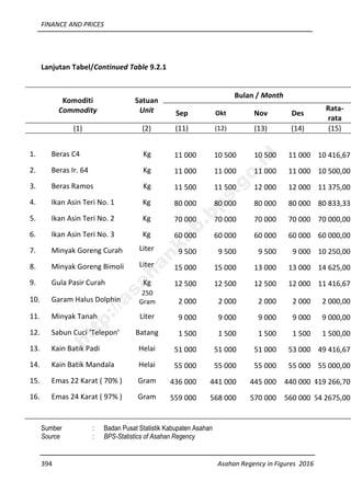 FINANCE AND PRICES
394 Asahan Regency in Figures 2016
Lanjutan Tabel/Continued Table 9.2.1
Komoditi
Commodity
Satuan
Unit
Bulan / Month
Sep Okt Nov Des
Rata-
rata
(1) (2) (11) (12) (13) (14) (15)
1. Beras C4 Kg 11 000 10 500 10 500 11 000 10 416,67
2. Beras Ir. 64 Kg 11 000 11 000 11 000 11 000 10 500,00
3. Beras Ramos Kg 11 500 11 500 12 000 12 000 11 375,00
4. Ikan Asin Teri No. 1 Kg 80 000 80 000 80 000 80 000 80 833,33
5. Ikan Asin Teri No. 2 Kg 70 000 70 000 70 000 70 000 70 000,00
6. Ikan Asin Teri No. 3 Kg 60 000 60 000 60 000 60 000 60 000,00
7. Minyak Goreng Curah Liter 9 500 9 500 9 500 9 000 10 250,00
8. Minyak Goreng Bimoli Liter 15 000 15 000 13 000 13 000 14 625,00
9. Gula Pasir Curah Kg 12 500 12 500 12 500 12 000 11 416,67
10. Garam Halus Dolphin
250
Gram 2 000 2 000 2 000 2 000 2 000,00
11. Minyak Tanah Liter 9 000 9 000 9 000 9 000 9 000,00
12. Sabun Cuci ‘Telepon’ Batang 1 500 1 500 1 500 1 500 1 500,00
13. Kain Batik Padi Helai 51 000 51 000 51 000 53 000 49 416,67
14. Kain Batik Mandala Helai 55 000 55 000 55 000 55 000 55 000,00
15. Emas 22 Karat ( 70% ) Gram 436 000 441 000 445 000 440 000 419 266,70
16. Emas 24 Karat ( 97% ) Gram 559 000 568 000 570 000 560 000 54 2675,00
Sumber : Badan Pusat Statistik Kabupaten Asahan
Source : BPS-Statistics of Asahan Regency
http://asahankab.bps.go.id
 