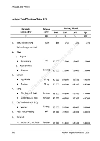 FINANCE AND PRICES
396 Asahan Regency in Figures 2016
Lanjutan Tabel/Continued Table 9.2.2
Komoditi
Commodity
Satuan
Unit
Bulan / Month
Mei Juni Juli Agt
(1) (2) (3) (4) (5) (6)
1. Batu Bata Sedang Buah 450 450 425 470
2.
Bahan Bangunan dari
Kayu
c. Papan
 Sembarang Inci 10 000 12 000 12 000 12 000
d. Kayu Dolken
 4 Meter Batang 12 000 12 000 11 000 12 000
3. Semen
 Tiga Roda 50 kg 47 000 50 000 49 500 49 500
 Andalas 50 kg 50 000 49 500 49 300 49 300
4. Seng
 Plat Angsa 7 Kaki lembar 46 500 46 500 46 500 48 000
 Gelombang 7 Kaki lembar 40 000 40 000 38 500 43 500
5. Cat Tembok Putih 5 Kg
 Veotex kaleng 95 000 95 000 95 000 95 000
6. Pasir Halus/Pasang M3
55 000 49 500 60 000 60 000
7. Keramik
 Mulia KW I, 30x30 cm lembar 55 000 51 000 52 500 58 000
http://asahankab.bps.go.id
 