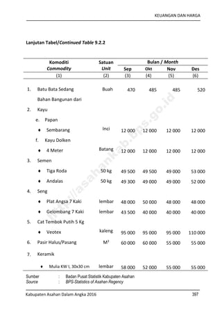 KEUANGAN DAN HARGA
Kabupaten Asahan Dalam Angka 2016 397
Lanjutan Tabel/Continued Table 9.2.2
Komoditi
Commodity
Satuan
Unit
Bulan / Month
Sep Okt Nov Des
(1) (2) (3) (4) (5) (6)
1. Batu Bata Sedang Buah 470 485 485 520
2.
Bahan Bangunan dari
Kayu
e. Papan
 Sembarang Inci 12 000 12 000 12 000 12 000
f. Kayu Dolken
 4 Meter Batang 12 000 12 000 12 000 12 000
3. Semen
 Tiga Roda 50 kg 49 500 49 500 49 000 53 000
 Andalas 50 kg 49 300 49 000 49 000 52 000
4. Seng
 Plat Angsa 7 Kaki lembar 48 000 50 000 48 000 48 000
 Gelombang 7 Kaki lembar 43 500 40 000 40 000 40 000
5. Cat Tembok Putih 5 Kg
 Veotex kaleng 95 000 95 000 95 000 110 000
6. Pasir Halus/Pasang M3
60 000 60 000 55 000 55 000
7. Keramik
 Mulia KW I, 30x30 cm lembar 58 000 52 000 55 000 55 000
Sumber : Badan Pusat Statistik Kabupaten Asahan
Source : BPS-Statistics of Asahan Regency
http://asahankab.bps.go.id
 