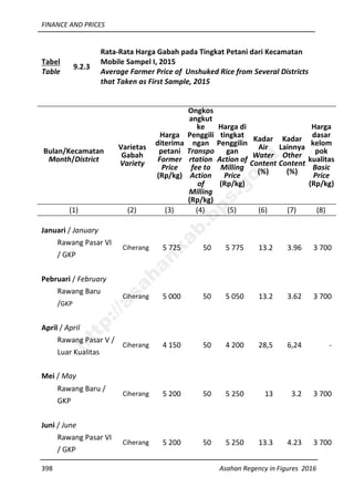 FINANCE AND PRICES
398 Asahan Regency in Figures 2016
Tabel
Table
9.2.3
Rata-Rata Harga Gabah pada Tingkat Petani dari Kecamatan
Mobile Sampel I, 2015
Average Farmer Price of Unshuked Rice from Several Districts
that Taken as First Sample, 2015
Bulan/Kecamatan
Month/District
Varietas
Gabah
Variety
Harga
diterima
petani
Former
Price
(Rp/kg)
Ongkos
angkut
ke
Penggili
ngan
Transpo
rtation
fee to
Action
of
Milling
(Rp/kg)
Harga di
tingkat
Penggilin
gan
Action of
Milling
Price
(Rp/kg)
Kadar
Air
Water
Content
(%)
Kadar
Lainnya
Other
Content
(%)
Harga
dasar
kelom
pok
kualitas
Basic
Price
(Rp/kg)
(1) (2) (3) (4) (5) (6) (7) (8)
Januari / January
Rawang Pasar VI
/ GKP
Ciherang 5 725 50 5 775 13.2 3.96 3 700
Pebruari / February
Rawang Baru
/GKP
Ciherang 5 000 50 5 050 13.2 3.62 3 700
April / April
Rawang Pasar V /
Luar Kualitas
Ciherang 4 150 50 4 200 28,5 6,24 -
Mei / May
Rawang Baru /
GKP
Ciherang 5 200 50 5 250 13 3.2 3 700
Juni / June
Rawang Pasar VI
/ GKP
Ciherang 5 200 50 5 250 13.3 4.23 3 700
http://asahankab.bps.go.id
 