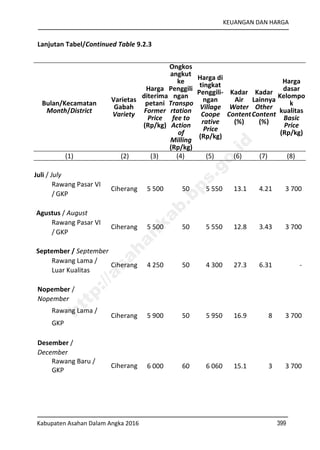 KEUANGAN DAN HARGA
Kabupaten Asahan Dalam Angka 2016 399
Lanjutan Tabel/Continued Table 9.2.3
Bulan/Kecamatan
Month/District
Varietas
Gabah
Variety
Harga
diterima
petani
Former
Price
(Rp/kg)
Ongkos
angkut
ke
Penggili
ngan
Transpo
rtation
fee to
Action
of
Milling
(Rp/kg)
Harga di
tingkat
Penggili-
ngan
Village
Coope
rative
Price
(Rp/kg)
Kadar
Air
Water
Content
(%)
Kadar
Lainnya
Other
Content
(%)
Harga
dasar
Kelompo
k
kualitas
Basic
Price
(Rp/kg)
(1) (2) (3) (4) (5) (6) (7) (8)
Juli / July
Rawang Pasar VI
/ GKP
Ciherang 5 500 50 5 550 13.1 4.21 3 700
Agustus / August
Rawang Pasar VI
/ GKP
Ciherang 5 500 50 5 550 12.8 3.43 3 700
September / September
Rawang Lama /
Luar Kualitas
Ciherang 4 250 50 4 300 27.3 6.31 -
Nopember /
Nopember
Rawang Lama /
GKP
Ciherang 5 900 50 5 950 16.9 8 3 700
Desember /
December
Rawang Baru /
GKP
Ciherang 6 000 60 6 060 15.1 3 3 700
http://asahankab.bps.go.id
 