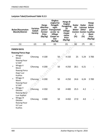FINANCE AND PRICES
400 Asahan Regency in Figures 2016
Lanjutan Tabel/Continued Table 9.2.3
Bulan/Kecamatan
Month/District
Varietas
Gabah
Variety
Harga
diterima
petani
Former
Price
(Rp/kg)
Ongkos
angkut ke
Penggili-
ngan
Transportati
on fee to
Village
Coope ra-
tive
(Rp/kg)
Harga di
tingkat
Penggiling
an
Village
Coope
rative
Price
(Rp/kg)
Kadar
Air
Water
Conten
t
(%)
Kadar
Lainnya
Other
Conten
t
(%)
Harga
dasar
kelom
pok
kualitas
Basic
Price
(Rp/kg)
(1) (2) (3) (4) (5) (6) (7) (8)
PANEN RAYA
Rawang Panca Arga
*
Minggu I
Maret
Ciherang 4 100 50 4 150 25 5.24 3 700
Rawang Pasar
V/ GKP
*
Minggu II
Maret
Ciherang 4 200 50 4 250 28.1 6.21 -
Rawang Panca
Arga/ Luar
Kualitas
*
Minggu III
Maret
Ciherang 4 200 50 4 250 24.6 6.24 3 700
Rawang Pasar
V/ GKP
*
Minggu II
Oktober
Ciherang 4 350 50 4 400 25.5 4.2 -
Rawang Baru/
Luar Kualitas
*
Minggu III
Oktober
Ciherang 4 400 50 4 450 27.0 4.0 -
Rawang Pasar
IV/ Luar
Kualitas
http://asahankab.bps.go.id
 