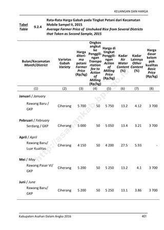 KEUANGAN DAN HARGA
Kabupaten Asahan Dalam Angka 2016 401
Tabel
Table
9.2.4
Rata-Rata Harga Gabah pada Tingkat Petani dari Kecamatan
Mobile Sampel II, 2015
Average Farmer Price of Unshuked Rice from Several Districts
that Taken as Second Sample, 2015
Bulan/Kecamatan
Month/District
Varietas
Gabah
Variety
Harga
diteri-
ma
petani
Former
Price
(Rp/kg)
Ongkos
angkut
ke
Penggili-
ngan
Transpo
rtation
fee to
Action
of
Milling
(Rp/kg)
Harga di
tingkat
Penggili-
ngan
Action
of
Milling
Price
(Rp/kg)
Kadar
Air
Water
Content
(%)
Kadar
Lainnya
Other
Content
(%)
Harga
dasar
kelom
pok
kualitas
Basic
Price
(Rp/kg)
(1) (2) (3) (4) (5) (6) (7) (8)
Januari / January
Rawang Baru /
GKP
Ciherang 5 700 50 5 750 13.2 4.12 3 700
Pebruari / February
Serdang / GKP Ciherang 5 000 50 5 050 13.4 3.21 3 700
April / April
Rawang Baru/
Luar Kualitas
Ciherang 4 150 50 4 200 27.5 5.93 -
Mei / May
Rawang Pasar VI/
GKP
Ciherang 5 200 50 5 250 13.2 4.1 3 700
Juni / June
Rawang Baru/
GKP
Ciherang 5 200 50 5 250 13.1 3.86 3 700
http://asahankab.bps.go.id
 