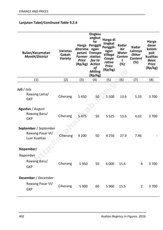 FINANCE AND PRICES
402 Asahan Regency in Figures 2016
Lanjutan Tabel/Continued Table 9.2.4
Bulan/Kecamatan
Month/District
Varietas
Gabah
Variety
Harga
diterima
petani
Former
Price
(Rp/kg)
Ongkos
angkut
ke
Penggili
ngan
Transpo
rtation
fee to
Action
of
Milling
(Rp/kg)
Harga di
tingkat
Penggili-
ngan
Village
Coope
rative
Price
(Rp/kg)
Kadar
Air
Water
Conten
t
(%)
Kadar
Lainnya
Other
Content
(%)
Harga
dasar
kelom
pok
kualitas
Basic
Price
(Rp/kg)
(1) (2) (3) (4) (5) (6) (7) (8)
Juli / July
Rawang Lama/
GKP
Ciherang 5 450 50 5 500 13.6 5.33 3 700
Agustus / August
Rawang Baru/
GKP
Ciherang 5 475 50 5 525 13.6 4.62 3 700
September / September
Rawang Pasar VI/
Luar Kualitas
Ciherang 4 200 50 4 250 27.9 7.46 -
Nopember/
Nopember
Rawang Baru/
GKP
Ciherang 5 950 50 6 000 15.6 4 3 700
Desember / December
Rawang Pasar VI/
GKP
Ciherang 5 900 60 5 960 15.5 2 3 700
http://asahankab.bps.go.id
 
