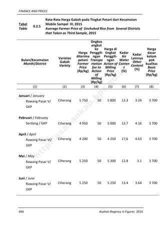 FINANCE AND PRICES
404 Asahan Regency in Figures 2016
Tabel
Table
9.2.5
Rata-Rata Harga Gabah pada Tingkat Petani dari Kecamatan
Mobile Sampel III, 2015
Average Farmer Price of Unshuked Rice from Several Districts
that Taken as Third Sample, 2015
Bulan/Kecamatan
Month/District
Varietas
Gabah
Variety
Harga
diterima
petani
Former
Price
(Rp/kg)
Ongkos
angkut
ke
Penggili-
ngan
Transpo
rtation
fee to
Action
of
Milling
(Rp/kg)
Harga di
tingkat
Penggili-
ngan
Action of
Milling
Price
(Rp/kg)
Kadar
Air
Water
Conten
t
(%)
Kadar
Lainnya
Other
Content
(%)
Harga
dasar
kelom
pok
kualitas
Basic
Price
(Rp/kg)
(1) (2) (3) (4) (5) (6) (7) (8)
Januari / January
Rawang Pasar V/
GKP
Ciherang 5 750 50 5 800 13.3 3.24 3 700
Pebruari / February
Serdang / GKP Ciherang 4 950 50 5 000 13.7 4.16 3 700
April / April
Rawang Pasar VI/
GKP
Ciherang 4 200 50 4 250 17,6 4.63 3 700
Mei / May
Rawang Pasar V/
GKP
Ciherang 5 250 50 5 300 12.8 3.1 3 700
Juni / June
Rawang Pasar V/
GKP
Ciherang 5 250 50 5 250 13.4 3.64 3 700
http://asahankab.bps.go.id
 