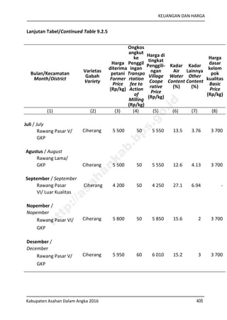 KEUANGAN DAN HARGA
Kabupaten Asahan Dalam Angka 2016 405
Lanjutan Tabel/Continued Table 9.2.5
Bulan/Kecamatan
Month/District
Varietas
Gabah
Variety
Harga
diterima
petani
Former
Price
(Rp/kg)
Ongkos
angkut
ke
Penggil
ingan
Transpo
rtation
fee to
Action
of
Milling
(Rp/kg)
Harga di
tingkat
Penggili-
ngan
Village
Coope
rative
Price
(Rp/kg)
Kadar
Air
Water
Content
(%)
Kadar
Lainnya
Other
Content
(%)
Harga
dasar
kelom
pok
kualitas
Basic
Price
(Rp/kg)
(1) (2) (3) (4) (5) (6) (7) (8)
Juli / July
Rawang Pasar V/
GKP
Ciherang 5 500 50 5 550 13.5 3.76 3 700
Agustus / August
Rawang Lama/
GKP Ciherang 5 500 50 5 550 12.6 4.13 3 700
September / September
Rawang Pasar
VI/ Luar Kualitas
Ciherang 4 200 50 4 250 27.1 6.94 -
Nopember /
Nopember
Rawang Pasar VI/
GKP
Ciherang 5 800 50 5 850 15.6 2 3 700
Desember /
December
Rawang Pasar V/
GKP
Ciherang 5 950 60 6 010 15.2 3 3 700
http://asahankab.bps.go.id
 