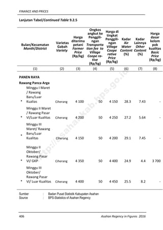 FINANCE AND PRICES
406 Asahan Regency in Figures 2016
Lanjutan Tabel/Continued Table 9.2.5
Bulan/Kecamatan
Month/District
Varietas
Gabah
Variety
Harga
diterima
petani
Former
Price
(Rp/kg)
Ongkos
angkut ke
Penggili-
ngan
Transporta
tion fee to
Village
Coope ra-
tive
(Rp/kg)
Harga di
tingkat
Penggili-
ngan
Village
Coope
rative
Price
(Rp/kg)
Kadar
Air
Water
Content
(%)
Kadar
Lainnya
Other
Content
(%)
Harga
dasar
kelom
pok
kualitas
Basic
Price
(Rp/kg)
(1) (2) (3) (4) (5) (6) (7) (8)
PANEN RAYA
Rawang Panca Arga
*
Minggu I Maret
/ Rawang
Baru/Luar
Kualias Ciherang 4 100 50 4 150 28.3 7.43 -
*
Minggu II Maret
/ Rawang Pasar
VI/Luar Kualitas Ciherang 4 200 50 4 250 27.2 5.64 -
*
Minggu III
Maret/ Rawang
Baru/Luar
Kualitas Ciherang 4 150 50 4 200 29.1 7.45 -
*
Minggu II
Oktober/
Rawang Pasar
VI/ GKP Ciherang 4 350 50 4 400 24.9 4.4 3 700
*
Minggu III
Oktober/
Rawang Pasar
VI/ Luar Kualitas Ciherang 4 400 50 4 450 25.5 8.2 -
Sumber : Badan Pusat Statistik Kabupaten Asahan
Source : BPS-Statistics of Asahan Regency
http://asahankab.bps.go.id
 