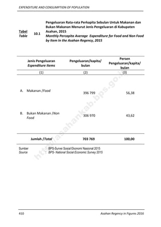 EXPENDITURE AND CONSUMPTION OF POPULATION
410 Asahan Regency in Figures 2016
Tabel
Table
10.1
Pengeluaran Rata-rata Perkapita Sebulan Untuk Makanan dan
Bukan Makanan Menurut Jenis Pengeluaran di Kabupaten
Asahan, 2015
Monthly Percapita Average Expenditure for Food and Non Food
by Item In the Asahan Regency, 2015
Jenis Pengeluaran
Espenditure Items
Pengeluaran/kapita/
bulan
Persen
Pengeluaran/kapita/
bulan
(1) (2) (3)
A. Makanan /Food
B. Bukan Makanan /Non
Food
396 799
306 970
56,38
43,62
Jumlah /Total 703 769 100,00
Sumber : BPS-Survei Sosial Ekonomi Nasional 2015
Source : BPS- National Social Economic Survey 2015
http://asahankab.bps.go.id
 