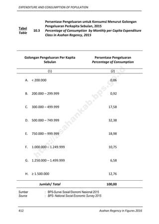 EXPENDITURE AND CONSUMPTION OF POPULATION
412 Asahan Regency in Figures 2016
Tabel
Table
10.3
Persentase Pengeluaran untuk Konsumsi Menurut Golongan
Pengeluaran Perkapita Sebulan, 2015
Percentage of Consumption by Monthly per Capita Expenditure
Class in Asahan Regency, 2015
Golongan Pengeluaran Per Kapita
Sebulan
Persentase Pengeluaran
Percentage of Consumption
(1) (2)
A. < 200.000
B. 200.000 – 299.999
C. 300.000 – 499.999
D. 500.000 – 749.999
E. 750.000 – 999.999
F. 1.000.000 – 1.249.999
G. 1.250.000 – 1.499.999
H. ≥ 1.500.000
0,06
0,92
17,58
32,38
18,98
10,75
6,58
12,76
Jumlah/ Total 100,00
Sumber : BPS-Survei Sosial Ekonomi Nasional 2015
Source : BPS- National Social Economic Survey 2015
http://asahankab.bps.go.id
 