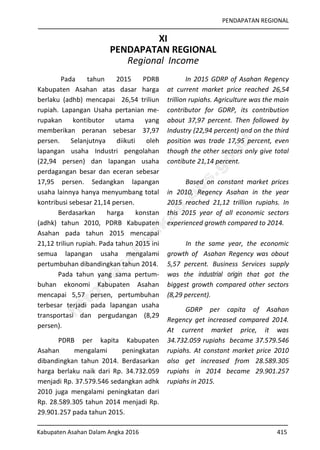 PENDAPATAN REGIONAL
Kabupaten Asahan Dalam Angka 2016 415
XI
PENDAPATAN REGIONAL
Regional Income
Pada tahun 2015 PDRB
Kabupaten Asahan atas dasar harga
berlaku (adhb) mencapai 26,54 triliun
rupiah. Lapangan Usaha pertanian me-
rupakan kontibutor utama yang
memberikan peranan sebesar 37,97
persen. Selanjutnya diikuti oleh
lapangan usaha Industri pengolahan
(22,94 persen) dan lapangan usaha
perdagangan besar dan eceran sebesar
17,95 persen. Sedangkan lapangan
usaha lainnya hanya menyumbang total
kontribusi sebesar 21,14 persen.
Berdasarkan harga konstan
(adhk) tahun 2010, PDRB Kabupaten
Asahan pada tahun 2015 mencapai
21,12 triliun rupiah. Pada tahun 2015 ini
semua lapangan usaha mengalami
pertumbuhan dibandingkan tahun 2014.
Pada tahun yang sama pertum-
buhan ekonomi Kabupaten Asahan
mencapai 5,57 persen, pertumbuhan
terbesar terjadi pada lapangan usaha
transportasi dan pergudangan (8,29
persen).
PDRB per kapita Kabupaten
Asahan mengalami peningkatan
dibandingkan tahun 2014. Berdasarkan
harga berlaku naik dari Rp. 34.732.059
menjadi Rp. 37.579.546 sedangkan adhk
2010 juga mengalami peningkatan dari
Rp. 28.589.305 tahun 2014 menjadi Rp.
29.901.257 pada tahun 2015.
In 2015 GDRP of Asahan Regency
at current market price reached 26,54
trillion rupiahs. Agriculture was the main
contributor for GDRP, its contribution
about 37,97 percent. Then followed by
Industry (22,94 percent) and on the third
position was trade 17,95 percent, even
though the other sectors only give total
contibute 21,14 percent.
Based on constant market prices
in 2010, Regency Asahan in the year
2015 reached 21,12 trillion rupiahs. In
this 2015 year of all economic sectors
experienced growth compared to 2014.
In the same year, the economic
growth of Asahan Regency was obout
5,57 percent. Business Services supply
was the industrial origin that got the
biggest growth compared other sectors
(8,29 percent).
GDRP per capita of Asahan
Regency get increased compared 2014.
At current market price, it was
34.732.059 rupiahs became 37.579.546
rupiahs. At constant market price 2010
also get increased from 28.589.305
rupiahs in 2014 became 29.901.257
rupiahs in 2015.
http://asahankab.bps.go.id
 