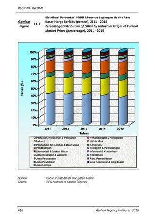 REGIONAL INCOME
416 Asahan Regency in Figures 2016
Gambar
Figure
11.1
Distribusi Persentasi PDRB Menurut Lapangan Usaha Atas
Dasar Harga Berlaku (persen), 2011 - 2015
Percentage Distribution of GRDP by Industrial Origin at Current
Market Prices (percentage), 2011 - 2015
Sumber : Badan Pusat Statistik Kabupaten Asahan
Source : BPS-Statistics of Asahan Regency
http://asahankab.bps.go.id
 