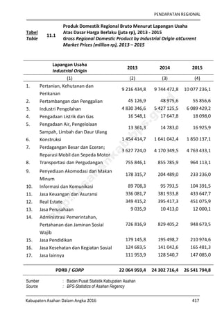 PENDAPATAN REGIONAL
Kabupaten Asahan Dalam Angka 2016 417
Tabel
Table
11.1
Produk Domestik Regional Bruto Menurut Lapangan Usaha
Atas Dasar Harga Berlaku (juta rp), 2013 - 2015
Gross Regional Domestic Product by Industrial Origin atCurrent
Market Prices (million rp), 2013 – 2015
Lapangan Usaha
Industrial Origin
2013 2014 2015
(1) (2) (3) (4)
1. Pertanian, Kehutanan dan
Perikanan
9 216 434,8 9 744 472,8 10 077 236,1
2. Pertambangan dan Penggalian 45 126,9 48 975,6 55 856,6
3. Industri Pengolahan 4 830 346,6 5 427 125,5 6 089 429,2
4. Pengadaan Listrik dan Gas 16 548,1 17 647,8 18 098,0
5. Pengadaan Air, Pengelolaan
Sampah, Limbah dan Daur Ulang
13 361,3 14 783,0 16 925,9
6. Konstruksi 1 454 414,7 1 641 042,4 1 850 137,1
7. Perdagangan Besar dan Eceran;
Reparasi Mobil dan Sepeda Motor
3 627 724,0 4 170 349,5 4 763 433,1
8. Transportasi dan Pergudangan 755 846,1 855 785,9 964 113,1
9. Penyediaan Akomodasi dan Makan
Minum
178 315,7 204 489,0 233 236,0
10. Informasi dan Komunikasi 89 708,3 95 793,5 104 391,5
11. Jasa Keuangan dan Asuransi 336 081,7 381 933,8 433 647,7
12. Real Estate 349 415,2 395 417,3 451 075,9
13. Jasa Perusahaan 9 035,9 10 413,0 12 000,1
14. Administrasi Pemerintahan,
Pertahanan dan Jaminan Sosial
Wajib
726 816,9 829 405,2 948 673,5
15. Jasa Pendidikan 179 145,8 195 498,7 210 974,6
16. Jasa Kesehatan dan Kegiatan Sosial 124 683,5 141 042,6 165 481,3
17. Jasa lainnya 111 953,9 128 540,7 147 085,0
PDRB / GDRP 22 064 959,4 24 302 716,4 26 541 794,8
Sumber : Badan Pusat Statistik Kabupaten Asahan
Source : BPS-Statistics of Asahan Regency
http://asahankab.bps.go.id
 