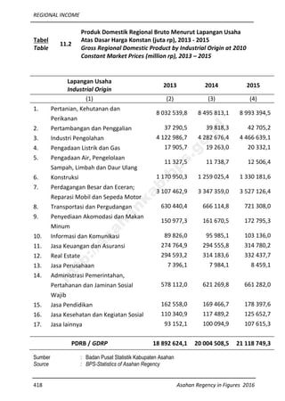 REGIONAL INCOME
418 Asahan Regency in Figures 2016
Tabel
Table
11.2
Produk Domestik Regional Bruto Menurut Lapangan Usaha
Atas Dasar Harga Konstan (juta rp), 2013 - 2015
Gross Regional Domestic Product by Industrial Origin at 2010
Constant Market Prices (million rp), 2013 – 2015
Lapangan Usaha
Industrial Origin
2013 2014 2015
(1) (2) (3) (4)
1. Pertanian, Kehutanan dan
Perikanan
8 032 539,8 8 495 813,1 8 993 394,5
2. Pertambangan dan Penggalian 37 290,5 39 818,3 42 705,2
3. Industri Pengolahan 4 122 986,7 4 282 676,4 4 466 639,1
4. Pengadaan Listrik dan Gas 17 905,7 19 263,0 20 332,1
5. Pengadaan Air, Pengelolaan
Sampah, Limbah dan Daur Ulang
11 327,5 11 738,7 12 506,4
6. Konstruksi 1 170 950,3 1 259 025,4 1 330 181,6
7. Perdagangan Besar dan Eceran;
Reparasi Mobil dan Sepeda Motor
3 107 462,9 3 347 359,0 3 527 126,4
8. Transportasi dan Pergudangan 630 440,4 666 114,8 721 308,0
9. Penyediaan Akomodasi dan Makan
Minum
150 977,3 161 670,5 172 795,3
10. Informasi dan Komunikasi 89 826,0 95 985,1 103 136,0
11. Jasa Keuangan dan Asuransi 274 764,9 294 555,8 314 780,2
12. Real Estate 294 593,2 314 183,6 332 437,7
13. Jasa Perusahaan 7 396,1 7 984,1 8 459,1
14. Administrasi Pemerintahan,
Pertahanan dan Jaminan Sosial
Wajib
578 112,0 621 269,8 661 282,0
15. Jasa Pendidikan 162 558,0 169 466,7 178 397,6
16. Jasa Kesehatan dan Kegiatan Sosial 110 340,9 117 489,2 125 652,7
17. Jasa lainnya 93 152,1 100 094,9 107 615,3
PDRB / GDRP 18 892 624,1 20 004 508,5 21 118 749,3
Sumber : Badan Pusat Statistik Kabupaten Asahan
Source : BPS-Statistics of Asahan Regency
http://asahankab.bps.go.id
 