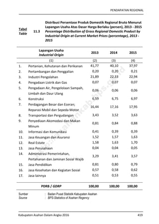 PENDAPATAN REGIONAL
Kabupaten Asahan Dalam Angka 2016 419
Tabel
Table
11.3
Distribusi Persentase Produk Domestik Regional Bruto Menurut
Lapangan Usaha Atas Dasar Harga Berlaku (persen), 2013 - 2015
Percentage Distribution of Gross Regional Domestic Product by
Industrial Origin at Current Market Prices (percentage), 2013 -
2015
Lapangan Usaha
Industrial Origin
2013 2014 2015
(1) (2) (3) (4)
1. Pertanian, Kehutanan dan Perikanan 41,77 40,10 37,97
2. Pertambangan dan Penggalian 0,20 0,20 0,21
3. Industri Pengolahan 21,89 22,33 22,94
4. Pengadaan Listrik dan Gas 0,07 0,07 0,07
5. Pengadaan Air, Pengelolaan Sampah,
Limbah dan Daur Ulang
0,06 0,06 0,06
6. Konstruksi 6,59 6,75 6,97
7. Perdagangan Besar dan Eceran;
Reparasi Mobil dan Sepeda Motor
16,44 17,16 17,95
8. Transportasi dan Pergudangan 3,43 3,52 3,63
9. Penyediaan Akomodasi dan Makan
Minum
0,81 0,84 0,88
10. Informasi dan Komunikasi 0,41 0,39 0,39
11. Jasa Keuangan dan Asuransi 1,52 1,57 1,63
12. Real Estate 1,58 1,63 1,70
13. Jasa Perusahaan 0,04 0,04 0,05
14. Administrasi Pemerintahan,
Pertahanan dan Jaminan Sosial Wajib
3,29 3,41 3,57
15. Jasa Pendidikan 0,81 0,80 0,79
16. Jasa Kesehatan dan Kegiatan Sosial 0,57 0,58 0,62
17. Jasa lainnya 0,51 0,53 0,55
PDRB / GDRP 100,00 100,00 100,00
Sumber : Badan Pusat Statistik Kabupaten Asahan
Source : BPS-Statistics of Asahan Regency
http://asahankab.bps.go.id
 