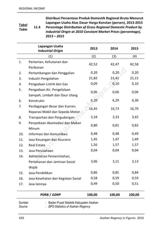 REGIONAL INCOME
420 Asahan Regency in Figures 2016
Tabel
Table
11.4
Distribusi Persentase Produk Domestik Regional Bruto Menurut
Lapangan Usaha Atas Dasar Harga Konstan (persen), 2013-2015
Percentage Distribution of Gross Regional Domestic Product by
Industrial Origin at 2010 Constant Market Prices (percentage),
2013 – 2015
Lapangan Usaha
Industrial Origin
2013 2014 2015
(1) (2) (3) (4)
1. Pertanian, Kehutanan dan
Perikanan
42,52 42,47 42,58
2. Pertambangan dan Penggalian 0,20 0,20 0,20
3. Industri Pengolahan 21,82 21,41 21,15
4. Pengadaan Listrik dan Gas 0,09 0,10 0,10
5. Pengadaan Air, Pengelolaan
Sampah, Limbah dan Daur Ulang
0,06 0,06 0,06
6. Konstruksi 6,20 6,29 6,30
7. Perdagangan Besar dan Eceran;
Reparasi Mobil dan Sepeda Motor
16,45 16,73 16,70
8. Transportasi dan Pergudangan 3,34 3,33 3,42
9. Penyediaan Akomodasi dan Makan
Minum
0,80 0,81 0,82
10. Informasi dan Komunikasi 0,48 0,48 0,49
11. Jasa Keuangan dan Asuransi 1,45 1,47 1,49
12. Real Estate 1,56 1,57 1,57
13. Jasa Perusahaan 0,04 0,04 0,04
14. Administrasi Pemerintahan,
Pertahanan dan Jaminan Sosial
Wajib
3,06 3,11 3,13
15. Jasa Pendidikan 0,86 0,85 0,84
16. Jasa Kesehatan dan Kegiatan Sosial 0,58 0,59 0,59
17. Jasa lainnya 0,49 0,50 0,51
PDRB / GDRP 100,00 100,00 100,00
Sumber : Badan Pusat Statistik Kabupaten Asahan
Source : BPS-Statistics of Asahan Regency
http://asahankab.bps.go.id
 