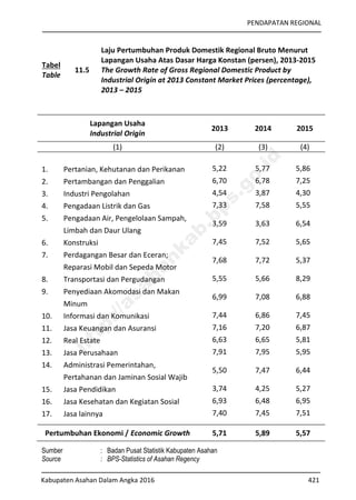 PENDAPATAN REGIONAL
Kabupaten Asahan Dalam Angka 2016 421
Tabel
Table
11.5
Laju Pertumbuhan Produk Domestik Regional Bruto Menurut
Lapangan Usaha Atas Dasar Harga Konstan (persen), 2013-2015
The Growth Rate of Gross Regional Domestic Product by
Industrial Origin at 2013 Constant Market Prices (percentage),
2013 – 2015
Lapangan Usaha
Industrial Origin
2013 2014 2015
(1) (2) (3) (4)
1. Pertanian, Kehutanan dan Perikanan 5,22 5,77 5,86
2. Pertambangan dan Penggalian 6,70 6,78 7,25
3. Industri Pengolahan 4,54 3,87 4,30
4. Pengadaan Listrik dan Gas 7,33 7,58 5,55
5. Pengadaan Air, Pengelolaan Sampah,
Limbah dan Daur Ulang
3,59 3,63 6,54
6. Konstruksi 7,45 7,52 5,65
7. Perdagangan Besar dan Eceran;
Reparasi Mobil dan Sepeda Motor
7,68 7,72 5,37
8. Transportasi dan Pergudangan 5,55 5,66 8,29
9. Penyediaan Akomodasi dan Makan
Minum
6,99 7,08 6,88
10. Informasi dan Komunikasi 7,44 6,86 7,45
11. Jasa Keuangan dan Asuransi 7,16 7,20 6,87
12. Real Estate 6,63 6,65 5,81
13. Jasa Perusahaan 7,91 7,95 5,95
14. Administrasi Pemerintahan,
Pertahanan dan Jaminan Sosial Wajib
5,50 7,47 6,44
15. Jasa Pendidikan 3,74 4,25 5,27
16. Jasa Kesehatan dan Kegiatan Sosial 6,93 6,48 6,95
17. Jasa lainnya 7,40 7,45 7,51
Pertumbuhan Ekonomi / Economic Growth 5,71 5,89 5,57
Sumber : Badan Pusat Statistik Kabupaten Asahan
Source : BPS-Statistics of Asahan Regency
http://asahankab.bps.go.id
 