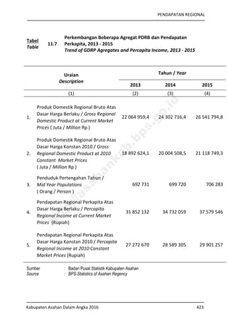 PENDAPATAN REGIONAL
Kabupaten Asahan Dalam Angka 2016 423
Tabel
Table
11.7
Perkembangan Beberapa Agregat PDRB dan Pendapatan
Perkapita, 2013 - 2015
Trend of GDRP Agregates and Percapita Income, 2013 - 2015
Uraian
Description
Tahun / Year
2013 2014 2015
(1) (2) (3) (4)
1.
Produk Domestik Regional Bruto Atas
Dasar Harga Berlaku / Gross Regional
Domestic Product at Current Market
Prices ( Juta / Million Rp )
22 064 959,4 24 302 716,4 26 541 794,8
2.
Produk Domestik Regional Bruto Atas
Dasar Harga Konstan 2010 / Gross
Regional Domestic Product at 2010
Constant Market Prices
( Juta / Million Rp )
18 892 624,1 20 004 508,5 21 118 749,3
3.
Penduduk Pertengahan Tahun /
Mid Year Populations
( Orang / Person )
692 731 699 720 706 283
4.
Pendapatan Regional Perkapita Atas
Dasar Harga Berlaku / Percapita
Regional Income at Current Market
Prices (Rupiah)
31 852 132 34 732 059 37 579 546
5.
Pendapatan Regional Perkapita Atas
Dasar Harga Konstan 2010 / Percapita
Regional Income at 2010 Constant
Market Prices (Rupiah)
27 272 670 28 589 305 29 901 257
Sumber : Badan Pusat Statistik Kabupaten Asahan
Source : BPS-Statistics of Asahan Regency
http://asahankab.bps.go.id
 