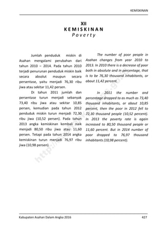 KEMISKINAN
Kabupaten Asahan Dalam Angka 2016 427
XII
K E M I S K I N A N
P o v e r t y
Jumlah penduduk miskin di
Asahan mengalami perubahan dari
tahun 2010 – 2014. Pada tahun 2010
terjadi penurunan penduduk miskin baik
secara absolut maupun secara
persentase, yaitu menjadi 76,30 ribu
jiwa atau sekitar 11,42 persen.
Di tahun 2011 jumlah dan
persentase turun menjadi sebanyak
73,40 ribu jiwa atau sekitar 10,85
persen, kemudian pada tahun 2012
penduduk miskin turun menjadi 72,30
ribu jiwa (10,52 persen). Pada tahun
2013 angka kemiskinan kembali naik
menjadi 80,50 ribu jiwa atau 11,60
persen. Tetapi pada tahun 2014 angka
kemiskinan turun menjadi 76,97 ribu
jiwa (10,98 persen).
The number of poor people in
Asahan changes from year 2010 to
2013. In 2010 there is a decrease of poor
both in absolute and in percentage, that
is to be 76,30 thousand inhabitants, or
about 11,42 percent.
In 2011 the number and
percentage dropped to as much as 73,40
thousand inhabitants, or about 10,85
percent, then the poor in 2012 fell to
72,30 thousand people (10,52 percent).
In 2013 the poverty rate is again
increased to 80,50 thousand people or
11,60 percent. But in 2014 number of
poor dropped to 76,97 thousand
inhabitants (10,98 percent).
http://asahankab.bps.go.id
 