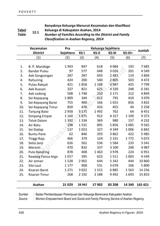 P O V E R T Y
428 Asahan Regency in Figures 2016
Kecamatan
District
Pra
Sejahtera
Keluarga Sejahtera
Jumlah
KS-I KS-II KS-III KS-III+
(1) (2) (3) (4) (5) (6) (7)
1. B. P. Mandoge 1 943 847 618 4 084 193 7 685
2. Bandar Pulau 97 577 648 3 026 201 4 549
3. Aek Songsongan 287 287 693 2 483 119 3 869
4. Rahuning 424 200 540 2 805 503 4 472
5. Pulau Rakyat 421 1 858 1 108 3 987 425 7 799
6. Aek Kuasan 327 821 625 4 320 248 6 341
7. Aek Ledong 508 1 748 210 2 171 212 4 849
8. Sei Kepayang 1 809 344 612 795 410 3 970
9. Sei Kepayang Barat 755 400 166 1 655 856 3 832
10. Sei Kepayang Timur 850 476 433 455 44 2 258
11. Tanjung Balai 2 958 3 175 1 492 762 64 8 451
12. Simpang Empat 1 160 1 875 912 4 317 1 109 9 373
13. Teluk Dalam 1 392 1 334 369 980 157 4 232
14. Air Batu 198 1 531 895 5 856 1 085 9 565
15. Sei Dadap 137 1 023 327 4 349 1 006 6 842
16. Buntu Pane 62 846 293 3 862 422 5 485
17. Tinggi Raja 466 379 124 2 331 1 772 5 072
18. Setia Janji 626 562 536 1 584 233 3 541
19. Meranti 470 832 337 3 100 248 4 987
20. Pulo Bandring 878 408 1 463 3 978 224 6 951
21. Rawang Panca Arga 1 017 395 623 1 511 1 003 4 549
22. Air Joman 1 528 2 902 644 5 342 444 10 860
23. Silo Laut 1 177 908 531 3 078 106 5 800
24. Kisaran Barat 1 271 3 022 1 515 6 885 1 563 14 256
25. Kisaran Timur 268 2 192 2 188 9 492 1 693 15 833
Asahan 21 029 28 942 17 902 83 208 14 340 165 421
Sumber : Badan Pemberdayaan Perempuan dan Keluarga Berencana Kabupaten Asahan
Source : Women Empowerment Board and Social and Family Planning Service of Asahan Regency
Tabel
Table
12.1
Banyaknya Keluarga Menurut Kecamatan dan Klasifikasi
Keluarga di Kabupaten Asahan, 2014
Number of Families According to the District and Family
Classification in Asahan Regency, 2014
http://asahankab.bps.go.id
 