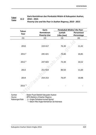 KEMISKINAN
Kabupaten Asahan Dalam Angka 2016 429
Tabel
Table
12.2
Garis Kemiskinan dan Penduduk Miskin di Kabupaten Asahan,
2010 – 2015
Poverty Line and the Poor in Asahan Regency, 2010 - 2015
Tahun
Year
Garis
Kemiskinan
Poverty Line
Penduduk Miskin/ the Poor
Jumlah
(ribu jiwa)
Persentase
Percentage
(1) (2) (3) (4)
2010 224 417 76,30 11,42
2011r)
245 421 73,40 10,85
2012r)
247 603 72,30 10,52
2013 251 914 80,50 11,60
2014 254 253 76,97 10,98
2015 *)
- - -
Sumber : Badan Pusat Statistik Kabupaten Asahan
Source : BPS-Statistics of Asahan Regency
Keterangan/Note : r) = Angka Perbaikan/revised figured
*) = Belum Rilis Angka Kemiskinan Se-Indonesia
http://asahankab.bps.go.id
 