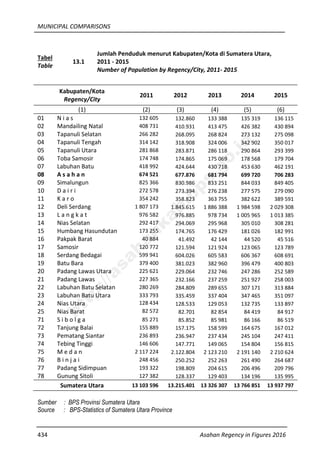 MUNICIPAL COMPARISONS
434 Asahan Regency in Figures 2016
Tabel
Table
13.1
Jumlah Penduduk menurut Kabupaten/Kota di Sumatera Utara,
2011 - 2015
Number of Population by Regency/City, 2011- 2015
Kabupaten/Kota
Regency/City
2011 2012 2013 2014 2015
(1) (2) (3) (4) (5) (6)
01 N i a s 132 605 132.860 133 388 135 319 136 115
02 Mandailing Natal 408 731 410.931 413 475 426 382 430 894
03 Tapanuli Selatan 266 282 268.095 268 824 273 132 275 098
04 Tapanuli Tengah 314 142 318.908 324 006 342 902 350 017
05 Tapanuli Utara 281 868 283.871 286 118 290 864 293 399
06 Toba Samosir 174 748 174.865 175 069 178 568 179 704
07 Labuhan Batu 418 992 424.644 430 718 453 630 462 191
08 A s a h a n 674 521 677.876 681 794 699 720 706 283
09 Simalungun 825 366 830.986 833 251 844 033 849 405
10 D a i r i 272 578 273.394 276 238 277 575 279 090
11 K a r o 354 242 358.823 363 755 382 622 389 591
12 Deli Serdang 1 807 173 1.845.615 1 886 388 1 984 598 2 029 308
13 L a n g k a t 976 582 976.885 978 734 1 005 965 1 013 385
14 Nias Selatan 292 417 294.069 295 968 305 010 308 281
15 Humbang Hasundutan 173 255 174.765 176 429 181 026 182 991
16 Pakpak Barat 40 884 41.492 42 144 44 520 45 516
17 Samosir 120 772 121.594 121 924 123 065 123 789
18 Serdang Bedagai 599 941 604.026 605 583 606 367 608 691
19 Batu Bara 379 400 381.023 382 960 396 479 400 803
20 Padang Lawas Utara 225 621 229.064 232 746 247 286 252 589
21 Padang Lawas 227 365 232.166 237 259 251 927 258 003
22 Labuhan Batu Selatan 280 269 284.809 289 655 307 171 313 884
23 Labuhan Batu Utara 333 793 335.459 337 404 347 465 351 097
24 Nias Utara 128 434 128.533 129 053 132 735 133 897
25 Nias Barat 82 572 82.701 82 854 84 419 84 917
71 S i b o l g a 85 271 85.852 85 981 86 166 86 519
72 Tanjung Balai 155 889 157.175 158 599 164 675 167 012
73 Pematang Siantar 236 893 236.947 237 434 245 104 247 411
74 Tebing Tinggi 146 606 147.771 149 065 154 804 156 815
75 M e d a n 2 117 224 2.122.804 2 123 210 2 191 140 2 210 624
76 B i n j a i 248 456 250.252 252 263 261 490 264 687
77 Padang Sidimpuan 193 322 198.809 204 615 206 496 209 796
78 Gunung Sitoli 127 382 128.337 129 403 134 196 135 995
Sumatera Utara 13 103 596 13.215.401 13 326 307 13 766 851 13 937 797
Sumber : BPS Provinsi Sumatera Utara
Source : BPS-Statistics of Sumatera Utara Province
http://asahankab.bps.go.id
 