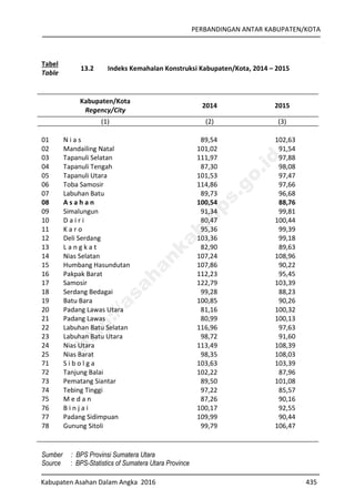 PERBANDINGAN ANTAR KABUPATEN/KOTA
Kabupaten Asahan Dalam Angka 2016 435
Tabel
Table
13.2 Indeks Kemahalan Konstruksi Kabupaten/Kota, 2014 – 2015
Kabupaten/Kota
Regency/City
2014 2015
(1) (2) (3)
01 N i a s 89,54 102,63
02 Mandailing Natal 101,02 91,54
03 Tapanuli Selatan 111,97 97,88
04 Tapanuli Tengah 87,30 98,08
05 Tapanuli Utara 101,53 97,47
06 Toba Samosir 114,86 97,66
07 Labuhan Batu 89,73 96,68
08 A s a h a n 100,54 88,76
09 Simalungun 91,34 99,81
10 D a i r i 80,47 100,44
11 K a r o 95,36 99,39
12 Deli Serdang 103,36 99,18
13 L a n g k a t 82,90 89,63
14 Nias Selatan 107,24 108,96
15 Humbang Hasundutan 107,86 90,22
16 Pakpak Barat 112,23 95,45
17 Samosir 122,79 103,39
18 Serdang Bedagai 99,28 88,23
19 Batu Bara 100,85 90,26
20 Padang Lawas Utara 81,16 100,32
21 Padang Lawas 80,99 100,13
22 Labuhan Batu Selatan 116,96 97,63
23 Labuhan Batu Utara 98,72 91,60
24 Nias Utara 113,49 108,39
25 Nias Barat 98,35 108,03
71 S i b o l g a 103,63 103,39
72 Tanjung Balai 102,22 87,96
73 Pematang Siantar 89,50 101,08
74 Tebing Tinggi 97,22 85,57
75 M e d a n 87,26 90,16
76 B i n j a i 100,17 92,55
77 Padang Sidimpuan 109,99 90,44
78 Gunung Sitoli 99,79 106,47
Sumber : BPS Provinsi Sumatera Utara
Source : BPS-Statistics of Sumatera Utara Province
http://asahankab.bps.go.id
 