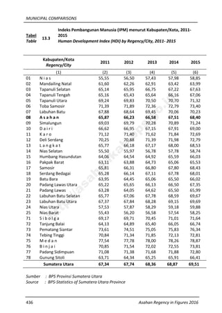 MUNICIPAL COMPARISONS
436 Asahan Regency in Figures 2016
Tabel
Table
13.3
Indeks Pembangunan Manusia (IPM) menurut Kabupaten/Kota, 2011-
2015
Human Development Index (HDI) by Regency/City, 2011- 2015
Kabupaten/Kota
Regency/City
2011 2012 2013 2014 2015
(1) (2) (3) (4) (5) (6)
01 N i a s 55,55 56,50 57,43 57,98 58,85
02 Mandailing Natal 61,60 62,26 62,91 63,42 63,99
03 Tapanuli Selatan 65,14 65,95 66,75 67,22 67,63
04 Tapanuli Tengah 65,16 65,43 65,64 66,16 67,06
05 Tapanuli Utara 69,24 69,83 70,50 70,70 71,32
06 Toba Samosir 71,39 71,89 72,36 72,79 73,40
07 Labuhan Batu 67,88 68,64 69,45 70,06 70,23
08 A s a h a n 65,87 66,23 66,58 67,51 68,40
09 Simalungun 69,03 69,79 70,28 70,89 71,24
10 D a i r i 66,62 66,95 67,15 67,91 69,00
11 K a r o 71,12 71,40 71,62 71,84 72,69
12 Deli Serdang 70,25 70,88 71,39 71,98 72,79
13 L a n g k a t 65,77 66,18 67,17 68,00 68,53
14 Nias Selatan 55,50 55,97 56,78 57,78 58,74
15 Humbang Hasundutan 64,06 64,54 64,92 65,59 66,03
16 Pakpak Barat 63,11 63,88 64,73 65,06 65,53
17 Samosir 65,81 66,31 66,80 67,80 68,43
18 Serdang Bedagai 65,28 66,14 67,11 67,78 68,01
19 Batu Bara 63,95 64,45 65,06 65,50 66,02
20 Padang Lawas Utara 65,22 65,65 66,13 66,50 67,35
21 Padang Lawas 63,28 64,05 64,62 65,50 65,99
22 Labuhan Batu Selatan 65,77 67,06 67,78 68,59 69,67
23 Labuhan Batu Utara 67,37 67,84 68,28 69,15 69,69
24 Nias Utara 57,53 57,87 58,29 59,18 59,88
25 Nias Barat 55,43 56,20 56,58 57,54 58,25
71 S i b o l g a 69,17 69,71 70,45 71,01 71,64
72 Tanjung Balai 64,13 64,89 65,40 66,05 66,74
73 Pematang Siantar 73,61 74,51 75,05 75,83 76,34
74 Tebing Tinggi 70,84 71,34 71,85 72,13 72,81
75 M e d a n 77,54 77,78 78,00 78,26 78,87
76 B i n j a i 70,85 71,54 72,02 72,55 73,81
77 Padang Sidimpuan 71,08 71,38 71,68 71,88 72,80
78 Gunung Sitoli 63,71 64,34 65,25 65,91 66,41
Sumatera Utara 67,34 67,74 68,36 68,87 69,51
Sumber : BPS Provinsi Sumatera Utara
Source : BPS-Statistics of Sumatera Utara Province
http://asahankab.bps.go.id
 
